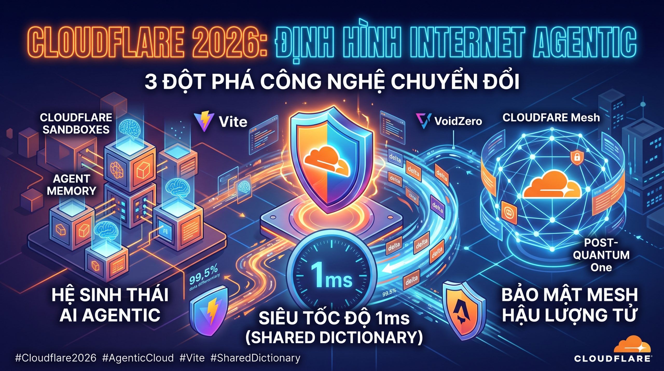 Giới Thiệu Về Hệ Sinh Thái Cloudflare 2026 và Cuộc Cách Mạng "Đám Mây Sách Lược" (Agentic Cloud)